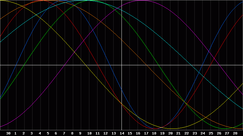Biorhythm Chart