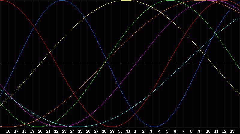 Biorhythm Chart
