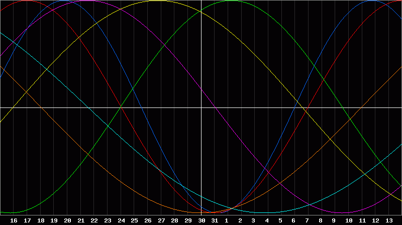 Biorhythm Chart