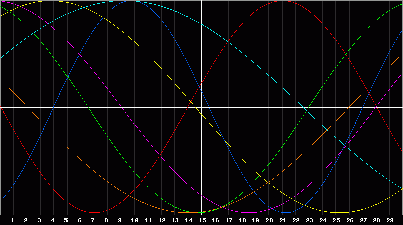 Biorhythm Chart
