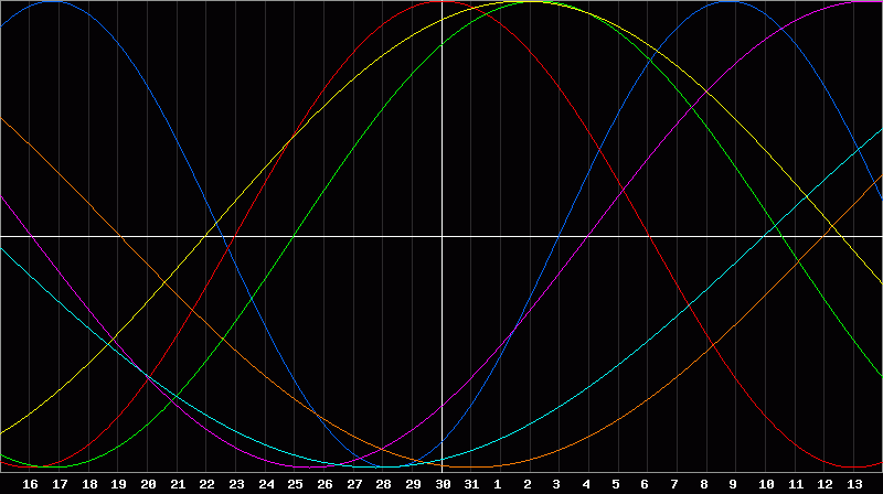 Biorhythm Chart