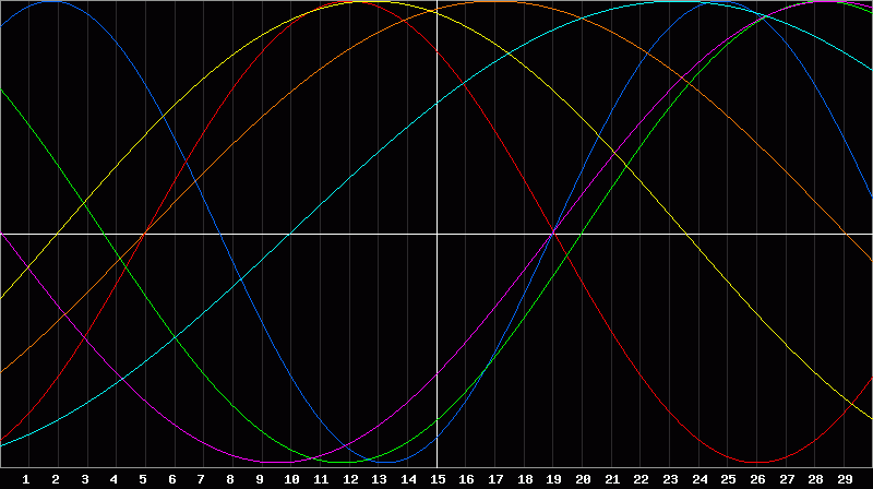 Biorhythm Chart