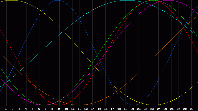 Biorhythm Chart