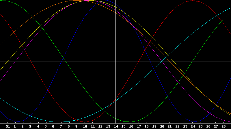 Biorhythm Chart