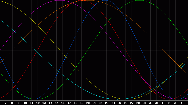 Biorhythm Chart
