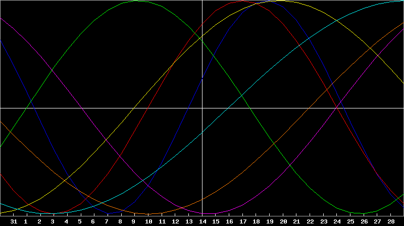 Biorhythm Chart