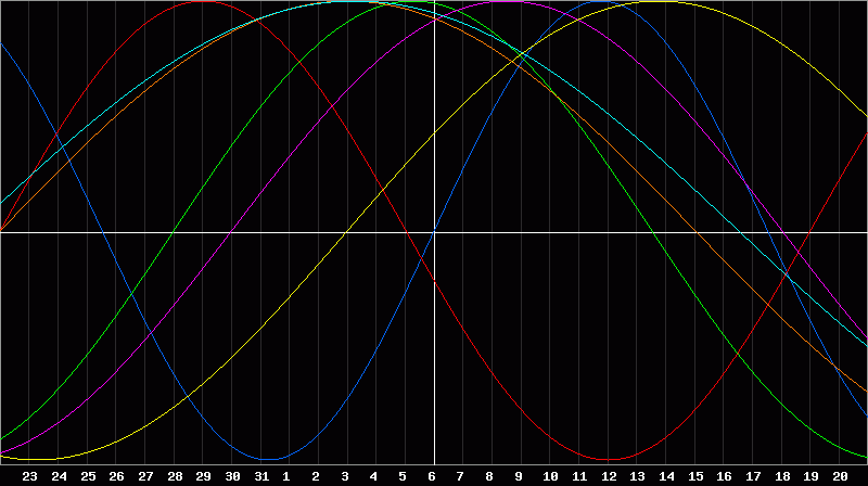 Biorhythm Chart