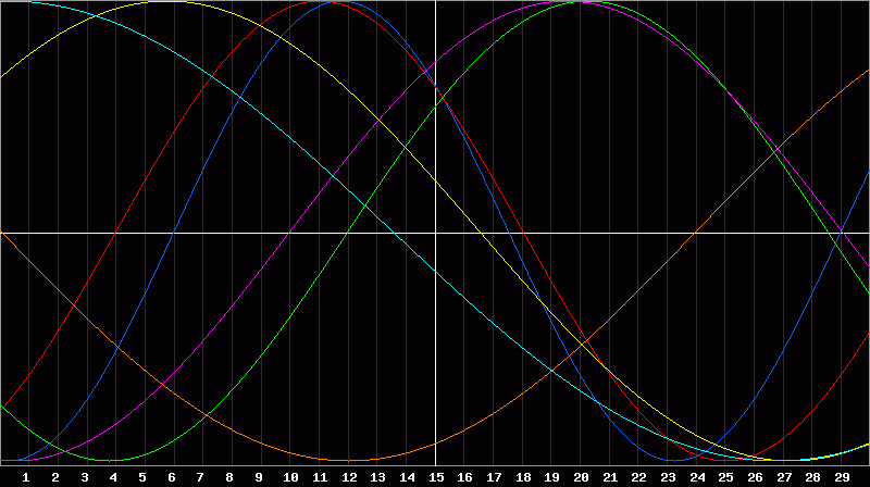 Biorhythm Chart
