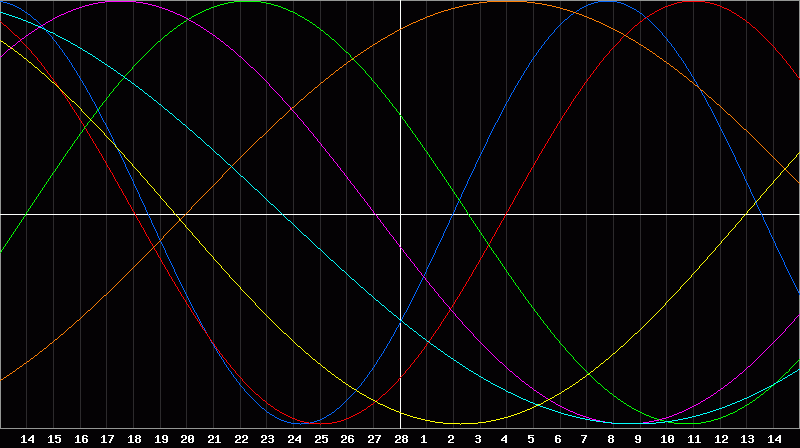 Biorhythm Chart