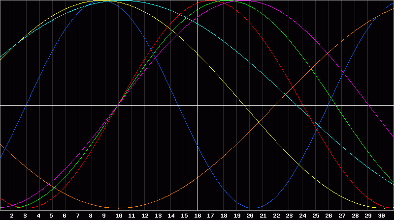 Biorhythm Chart