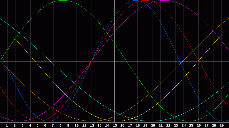 Biorhythm Chart
