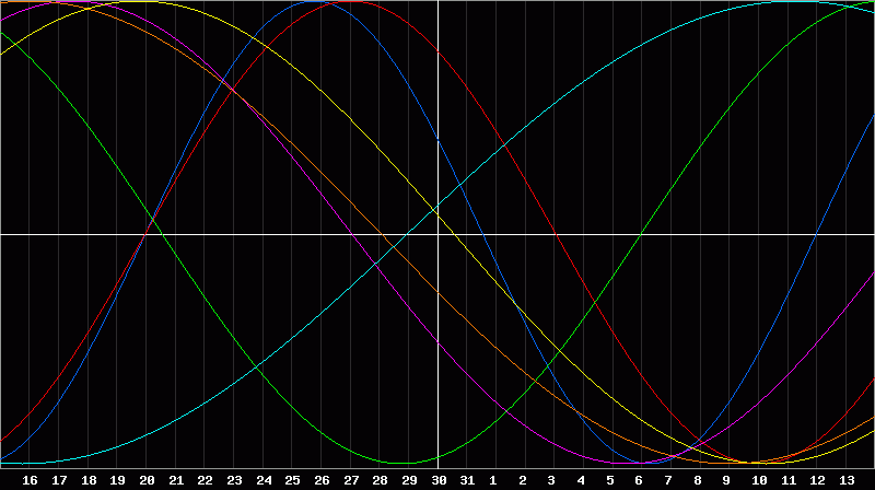 Biorhythm Chart