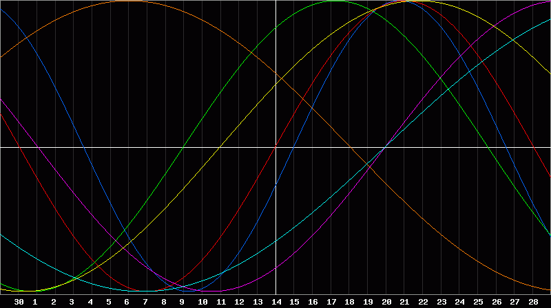 Biorhythm Chart