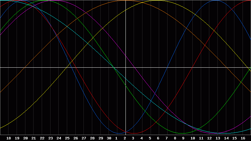 Biorhythm Chart