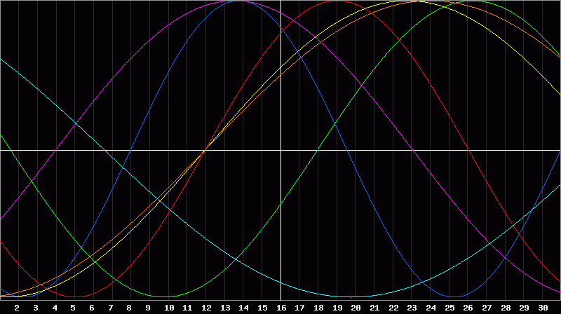 Biorhythm Chart