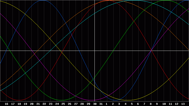 Biorhythm Chart