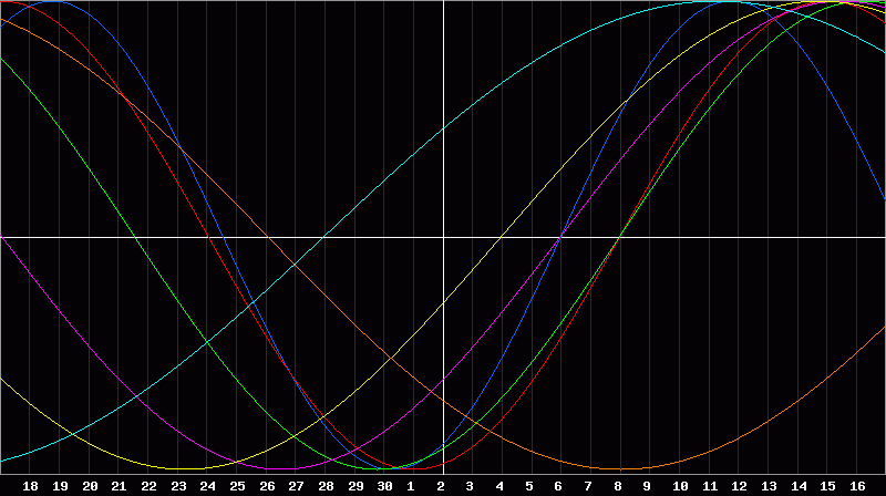 Biorhythm Chart