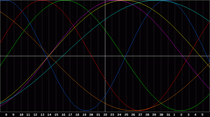 Biorhythm Chart