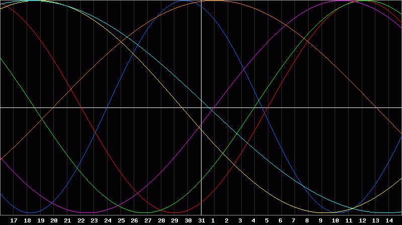 Biorhythm Chart