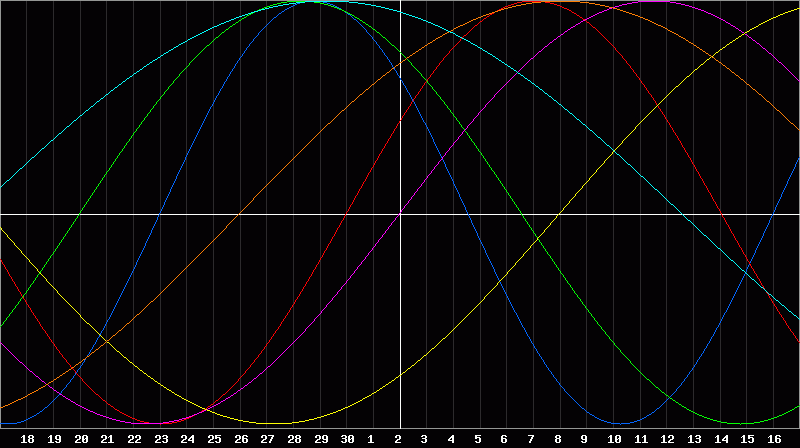 Biorhythm Chart