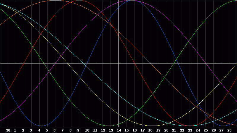 Biorhythm Chart