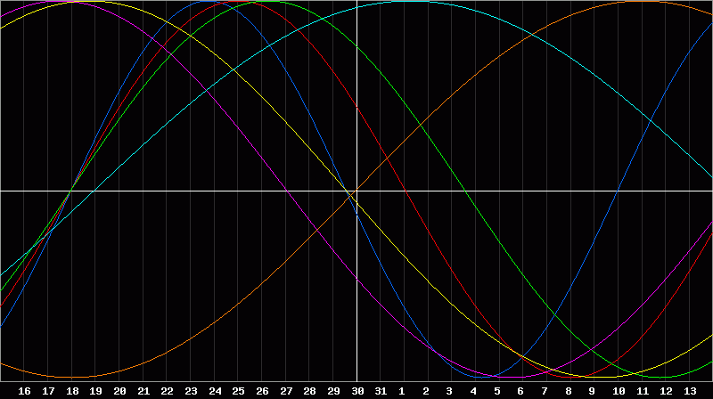 Biorhythm Chart