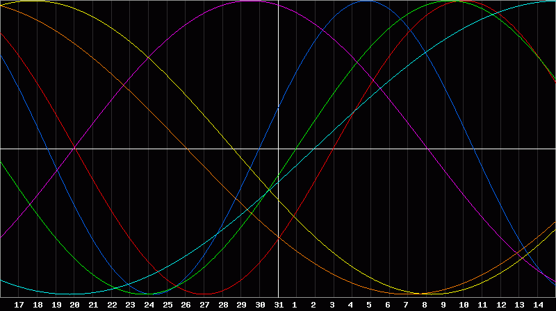 Biorhythm Chart