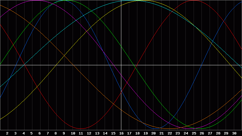 Biorhythm Chart