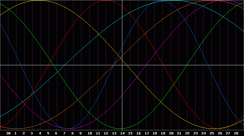 Biorhythm Chart