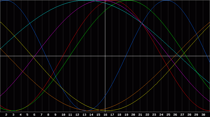 Biorhythm Chart