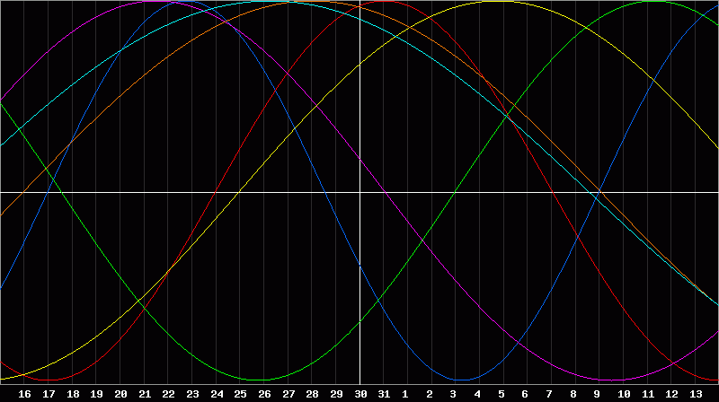 Biorhythm Chart