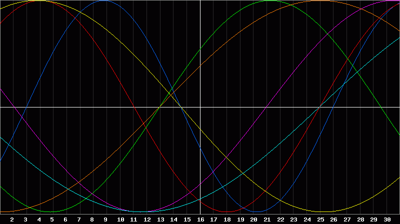 Biorhythm Chart