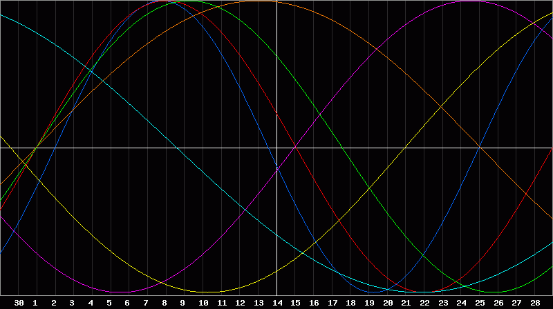 Biorhythm Chart