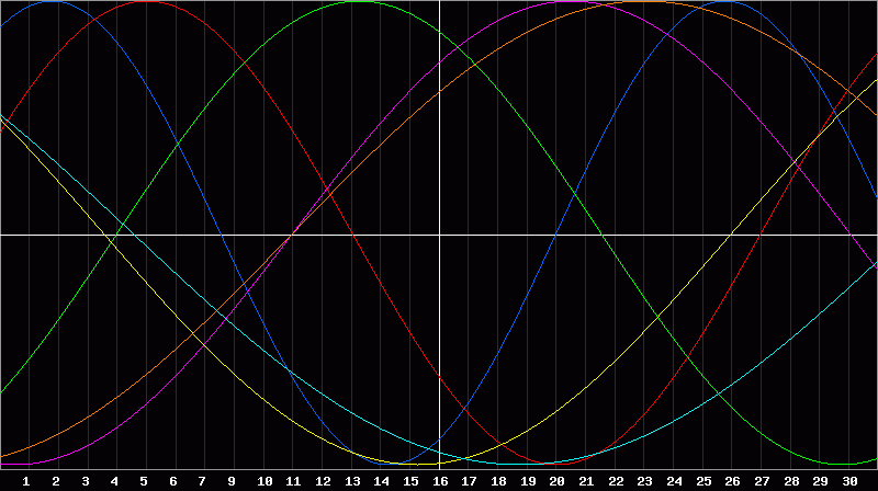 Biorhythm Chart