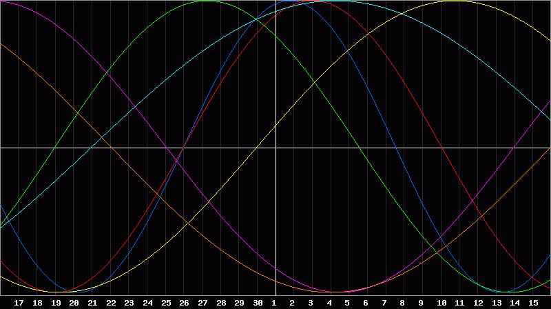 Biorhythm Chart