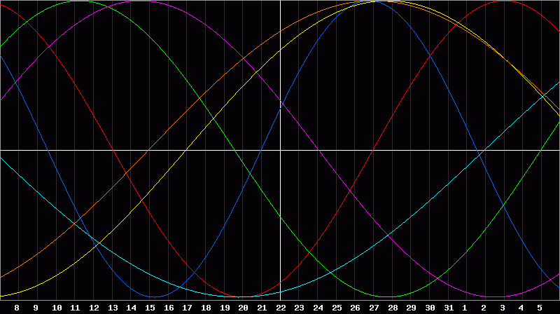 Biorhythm Chart
