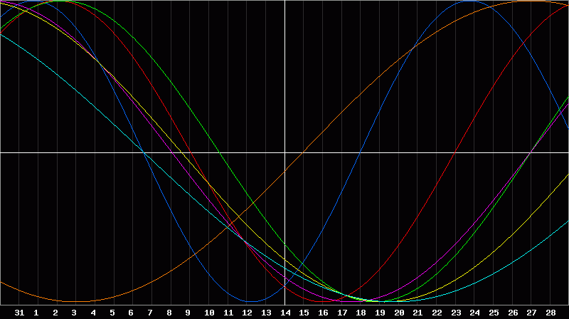 Biorhythm Chart
