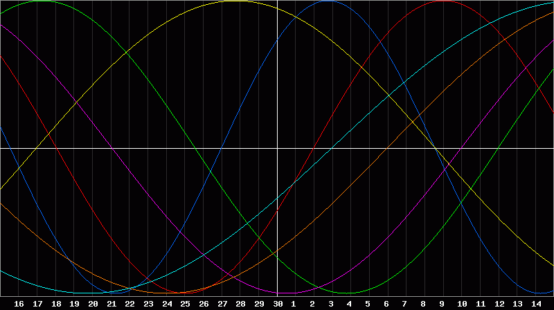 Biorhythm Chart