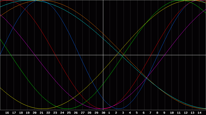 Biorhythm Chart