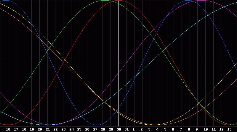 Biorhythm Chart