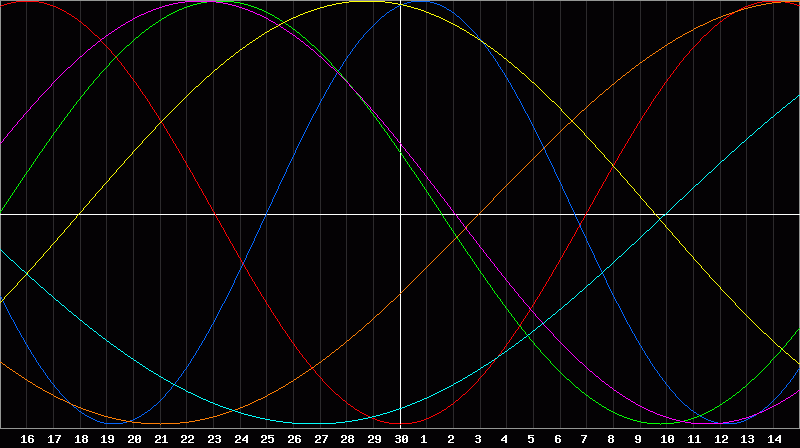 Biorhythm Chart