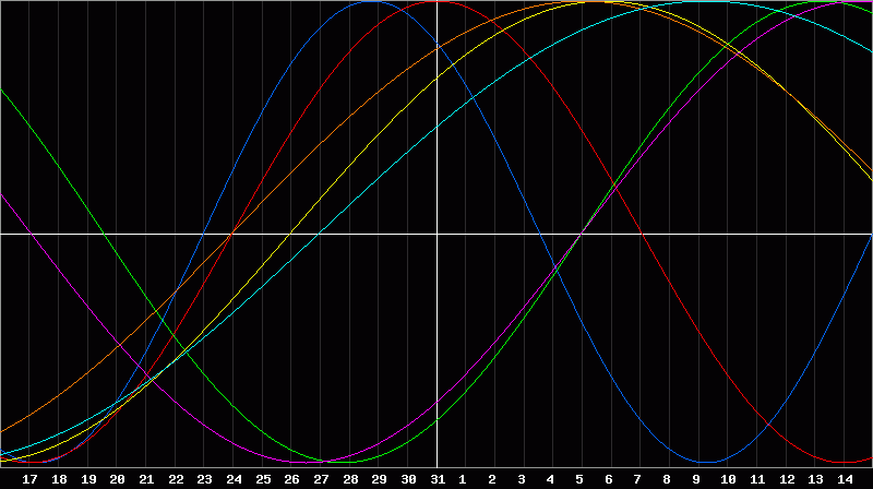 Biorhythm Chart
