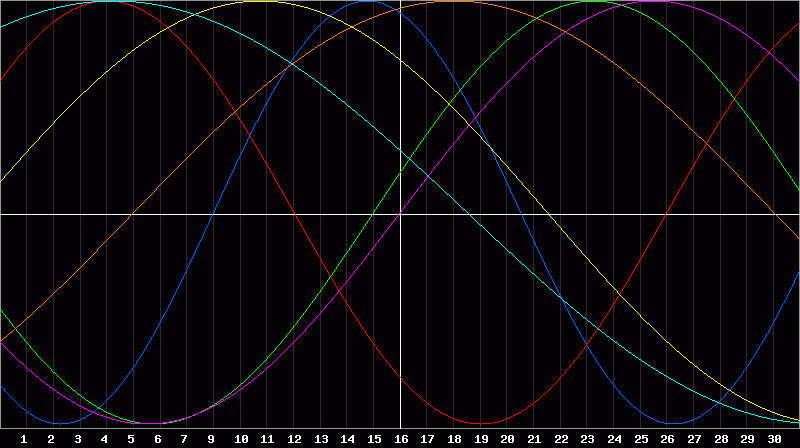 Biorhythm Chart