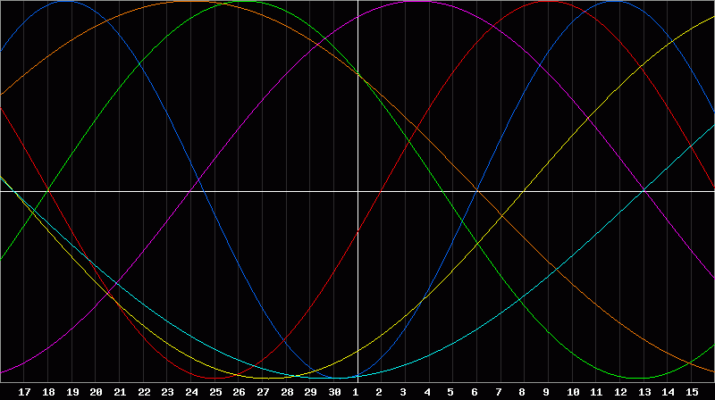 Biorhythm Chart