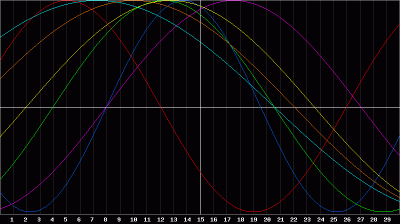 Biorhythm Chart