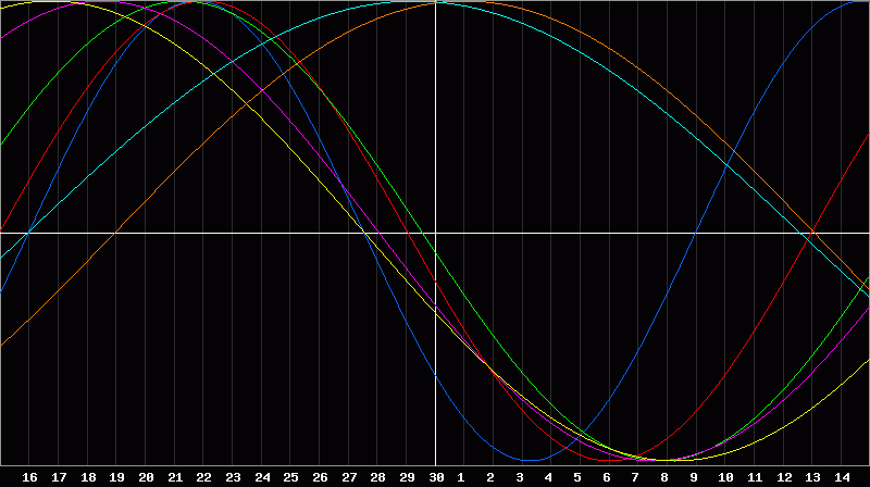 Biorhythm Chart
