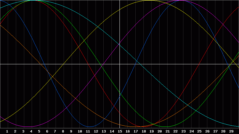 Biorhythm Chart