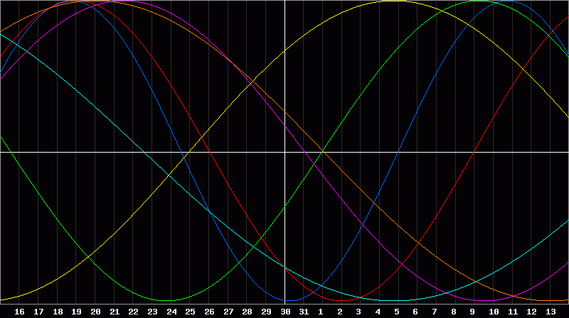 Biorhythm Chart