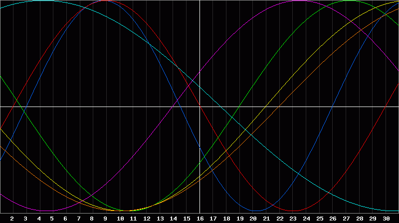 Biorhythm Chart