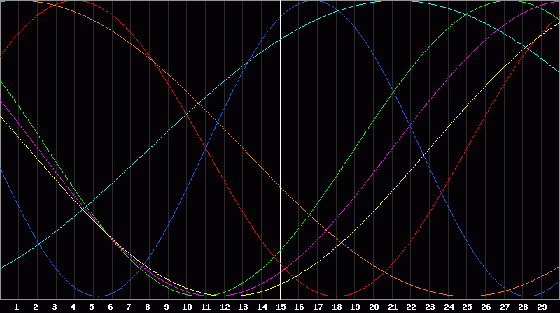 Biorhythm Chart